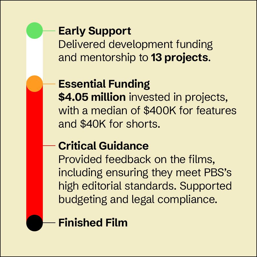 Graphic describing three types of support for films. Early support delivered development funding and mentorship to 13 projects. Essential funding invested $4.05 million overall, with median grants of $400,000 for features and $40,000 for shorts. Critical guidance included editorial feedback, budgeting assistance, legal compliance, and meeting PBS editorial standards.
