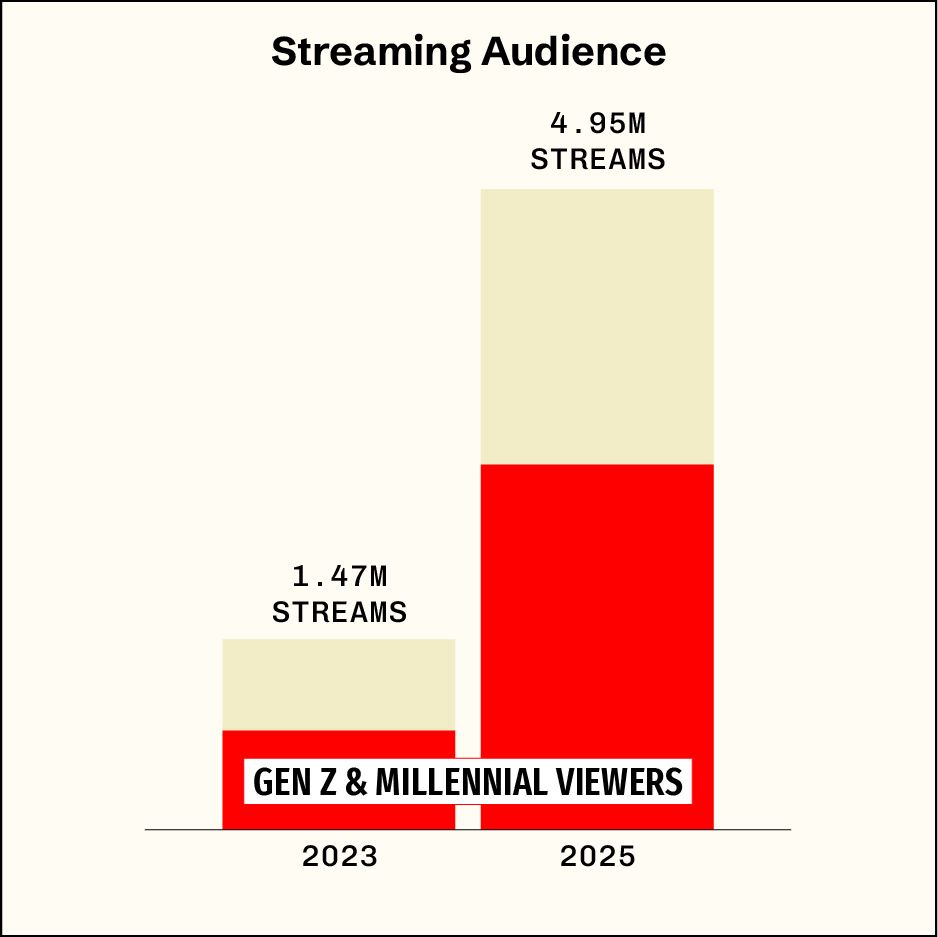 Graph showing growth in streaming viewership from 1.47 million streams in 2023 to 4.95 million streams in 2025. Gen Z and Millennials increased their share of the audience from about one-third in 2023 to roughly half in 2025.