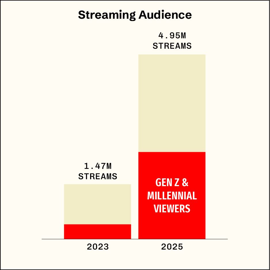 Graph showing growth in streaming viewership from 1.47 million streams in 2023 to 4.95 million streams in 2025. Gen Z and Millennials increased their share of the audience from about one-third in 2023 to roughly half in 2025.