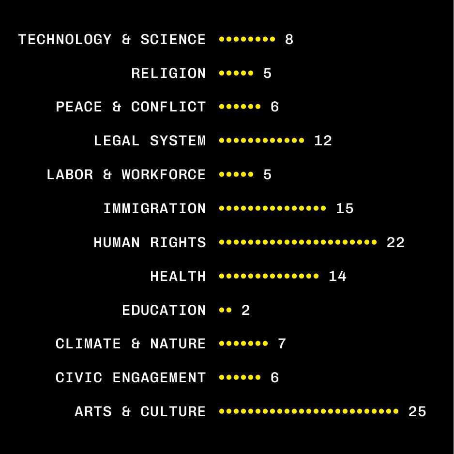 Chart showing the number of films by topic: Arts and Culture (25); Human Rights (22); Immigration (15); Health (14); Legal System (12); Technology and Science (8); Climate and Nature (7); Peace and Conflict (6); Civic Engagement (6); Religion (5); Labor and Workforce (5); and Education (2).