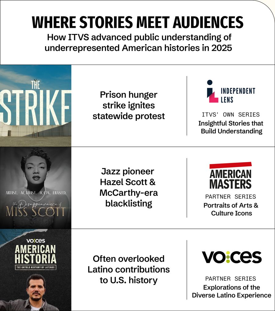 Graphic showing how ITVS stories reached audiences in 2025, advancing public understanding of underrepresented histories. The Strike (about a prison hunger strike that ignited a statewide protest) premiered on Independent Lens, ITVS’ own series featuring insightful stories. The Disappearance of Miss Scott (about jazz pioneer Hazel Scott and McCarthy-era blacklisting) premiered on American Masters, a partner series showcasing arts and culture icons. American Historia (highlighting often-overlooked Latino contributions to U.S. history) premiered on Voices, which explores the diverse Latino experience.